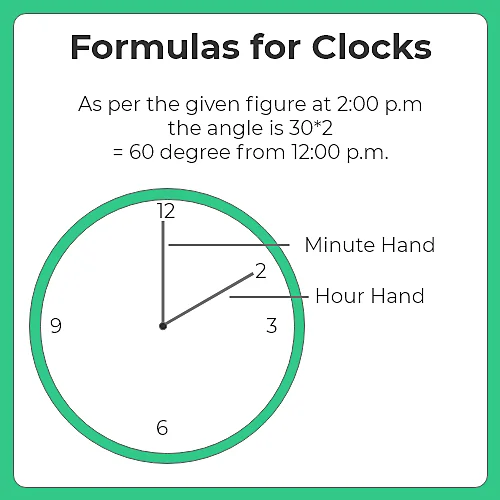 Formulas for Clocks