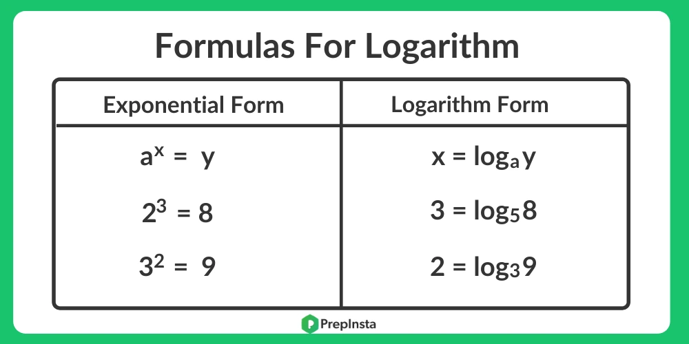 Formulas for Logarithms