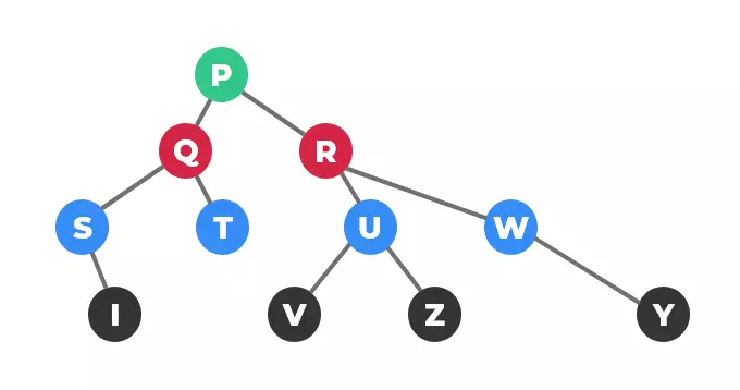 HackerRank Is this a tree Question