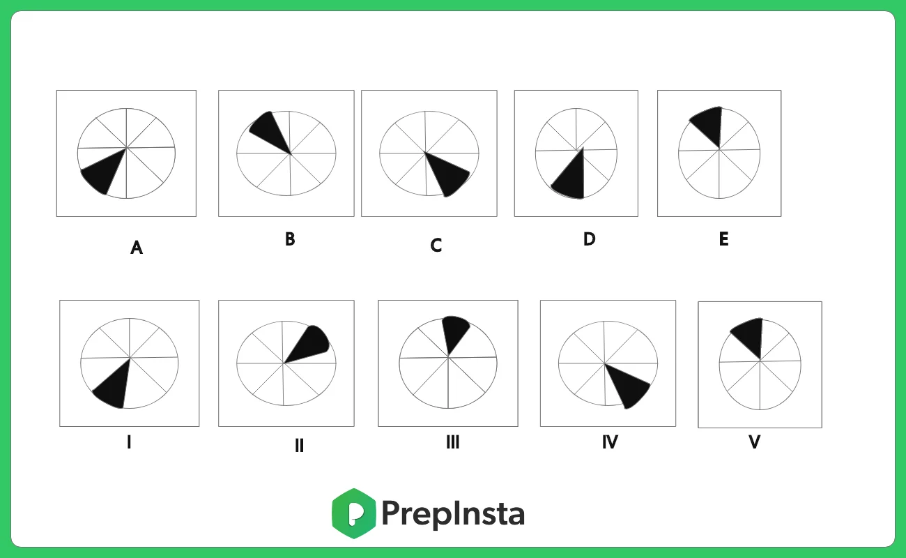 Solving Visual Reasoning Questions Quickly