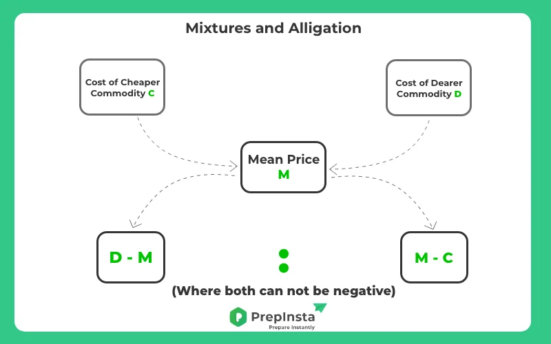 Tips and Tricks for Alligation and Mixtures