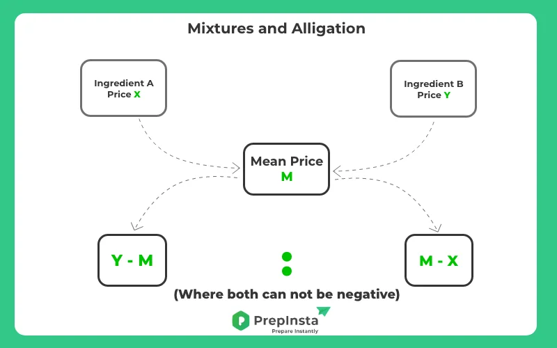 Mixture and Alligation practice questions