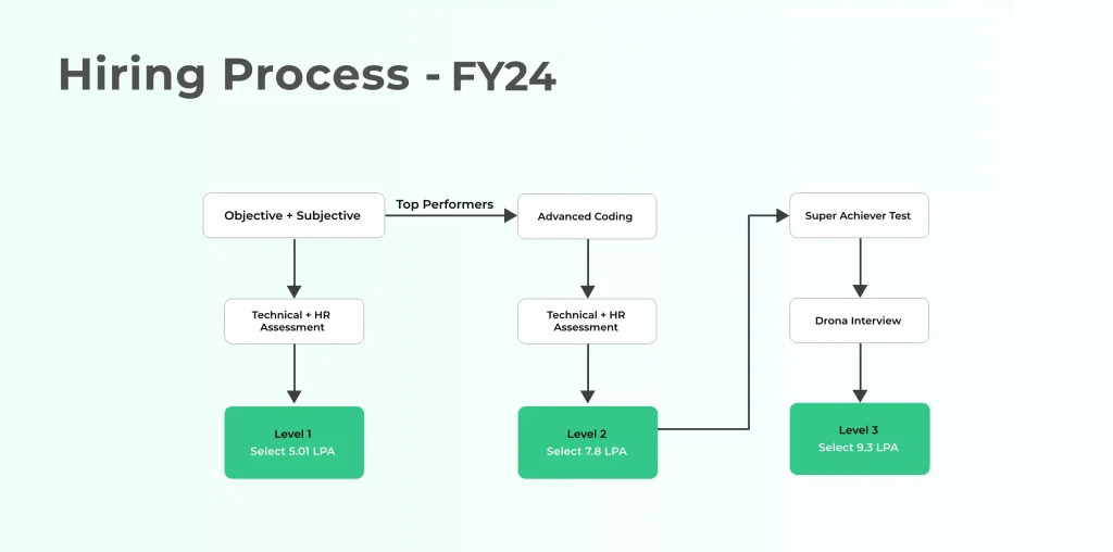 Persistent Selection Process