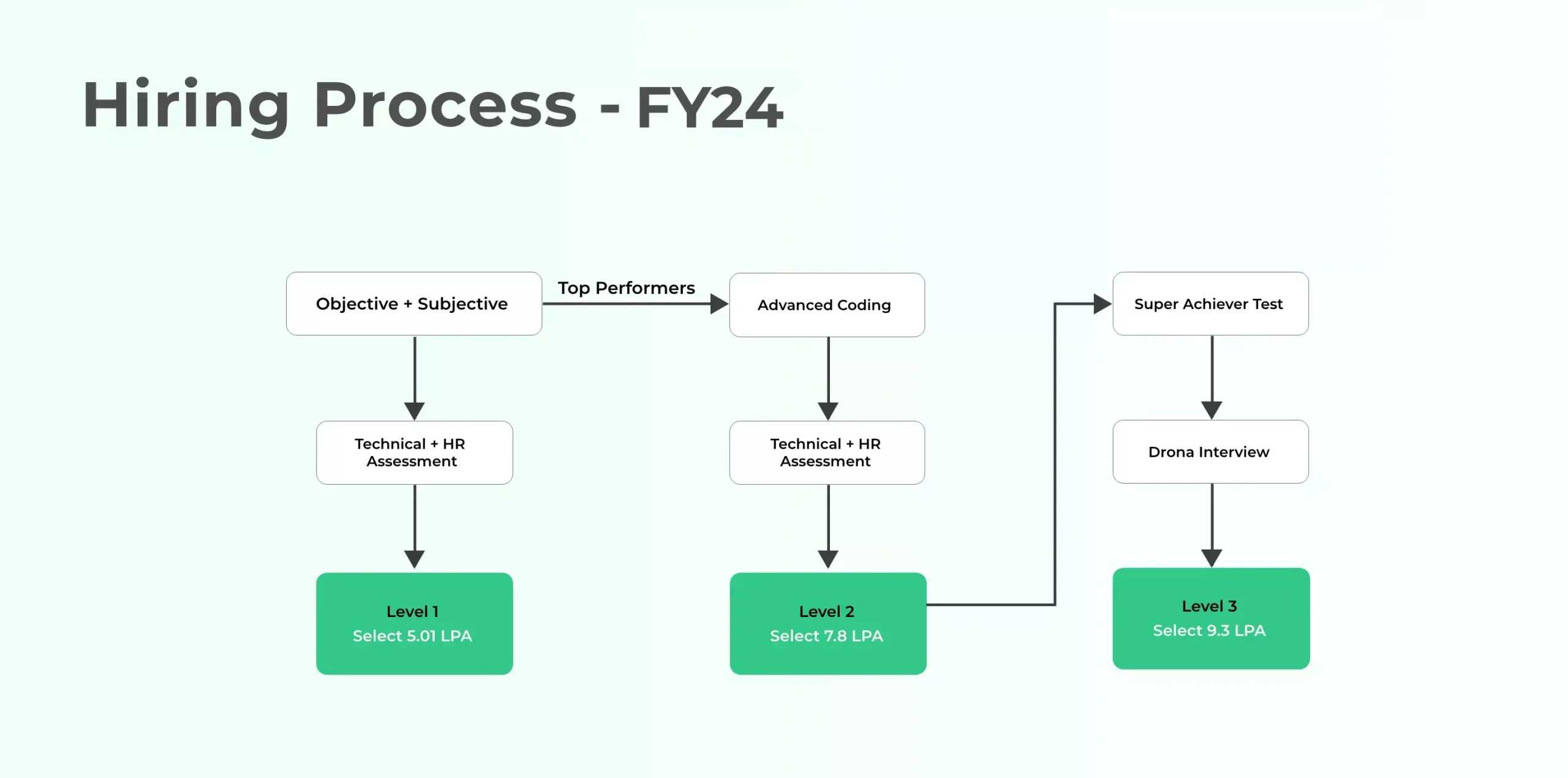 Persistent Recruitment Process for Freshers