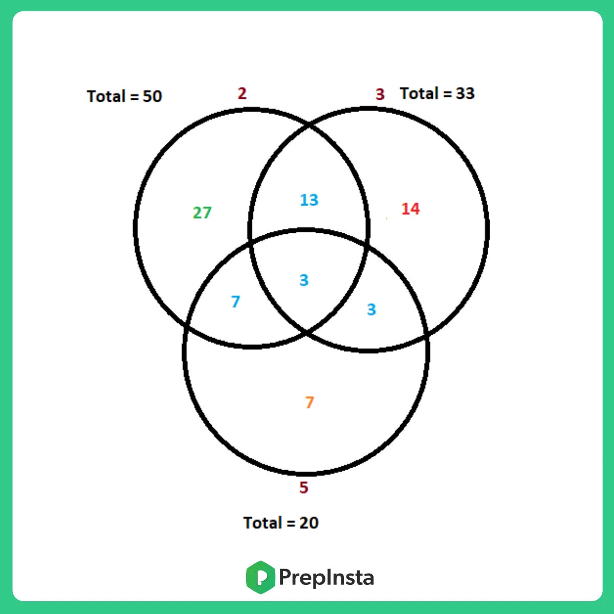 How To Solve Venn Diagrams Questions