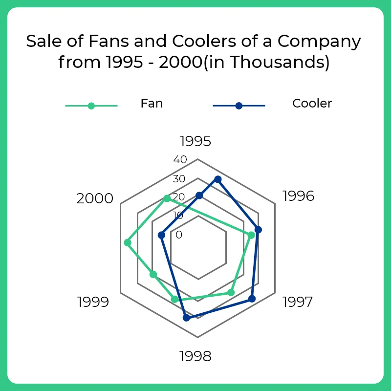 How to Solve Radar Chart Quickly