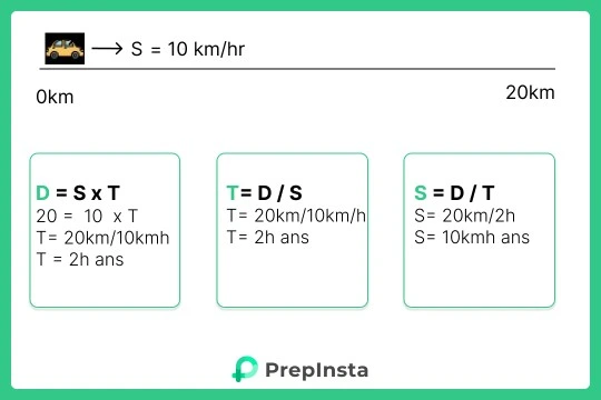 Speed Distance and Time Formulas