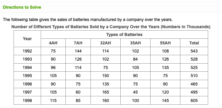 Solve Data Interpretation Question Quickly