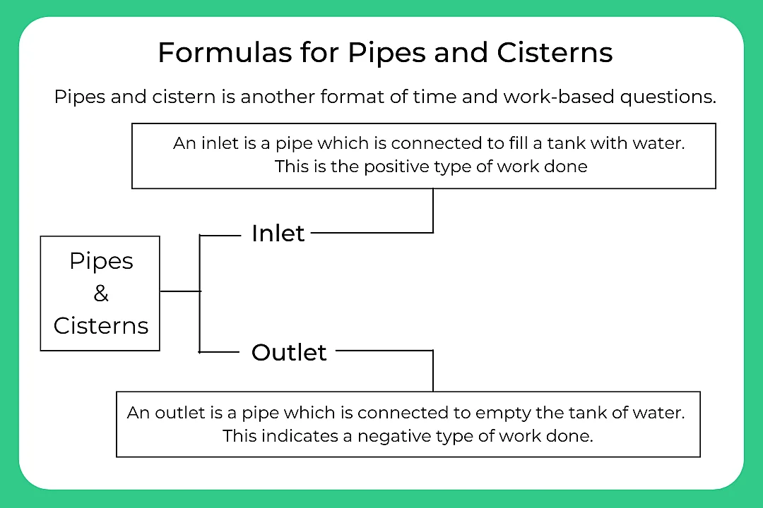 Formulas For Pipes and Cisterns