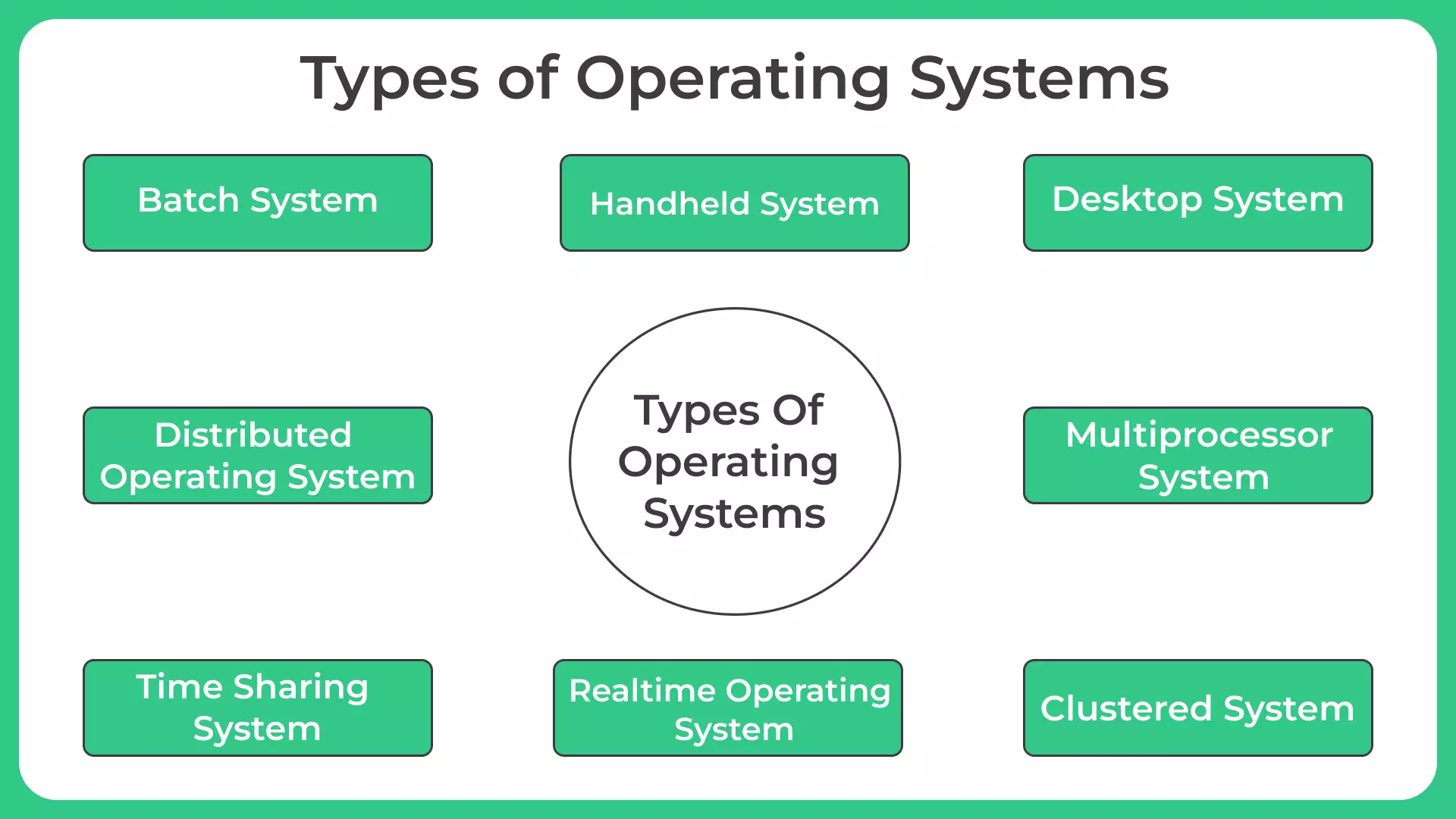 Types of Operating Systems