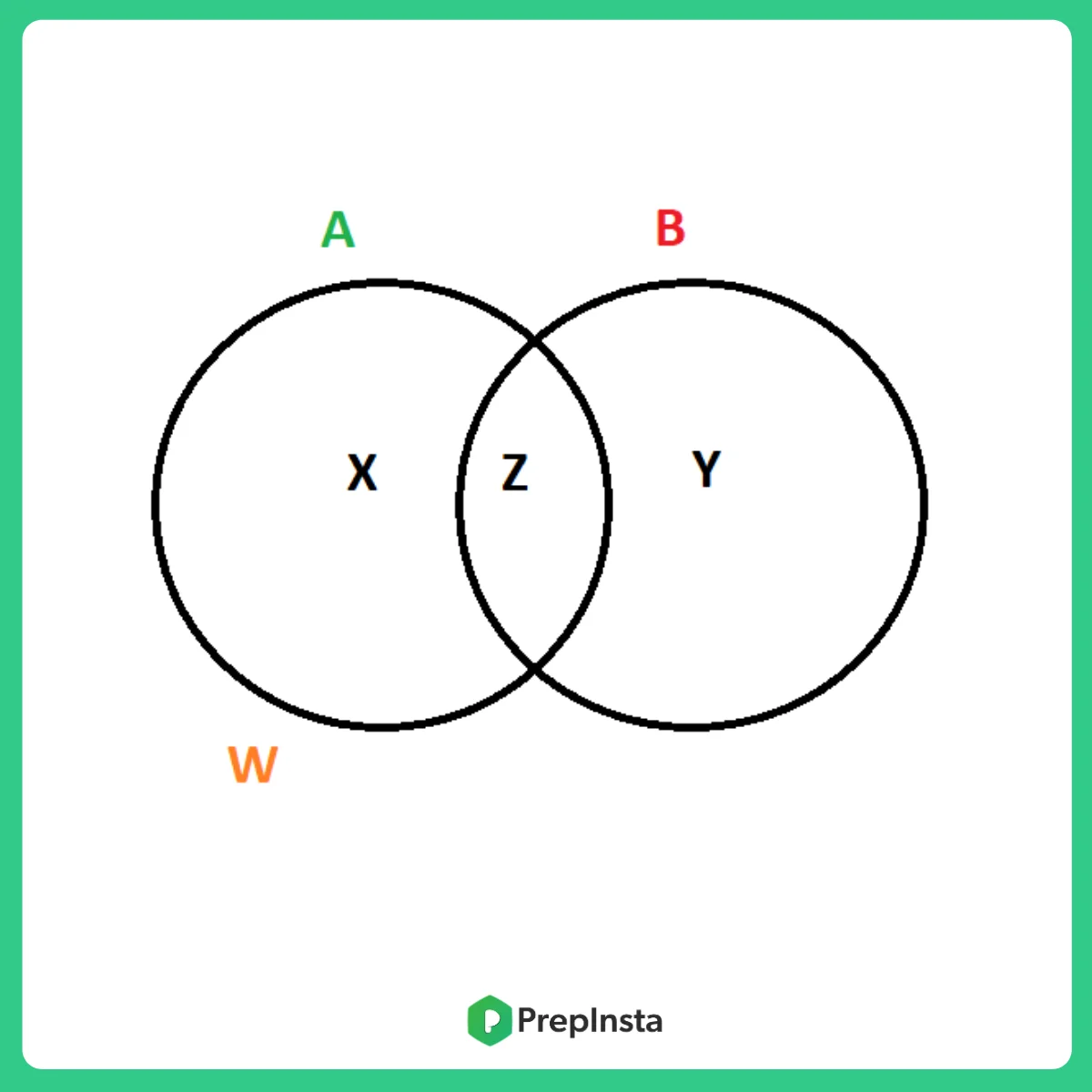 Venn Diagram for 2 Sets