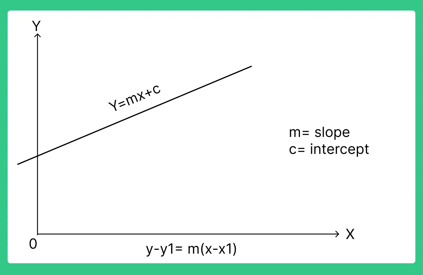 Coordinate geometry formulas