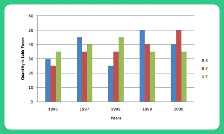 Tips and Tricks to Solve Bar Chart Question 1 to 3