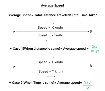 Speed time and distance