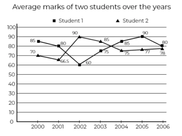 line chart questions and answers