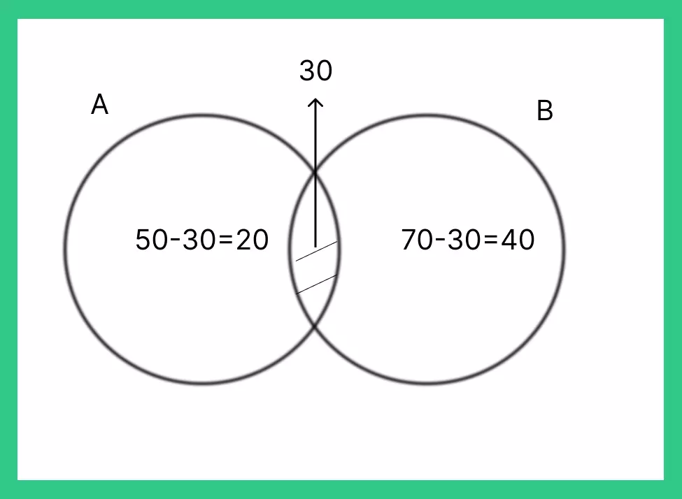 venn diagram formulas