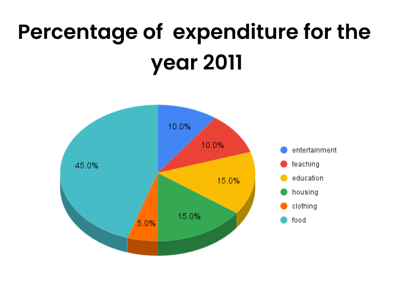 formulas for pie charts data interpretation