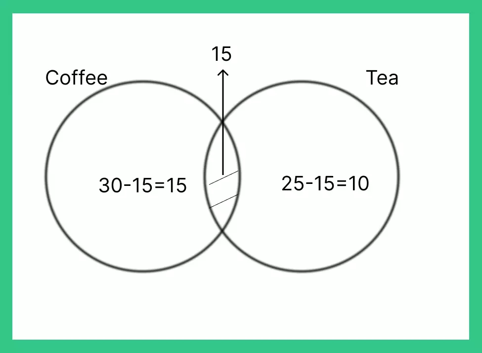 venn diagram formulas