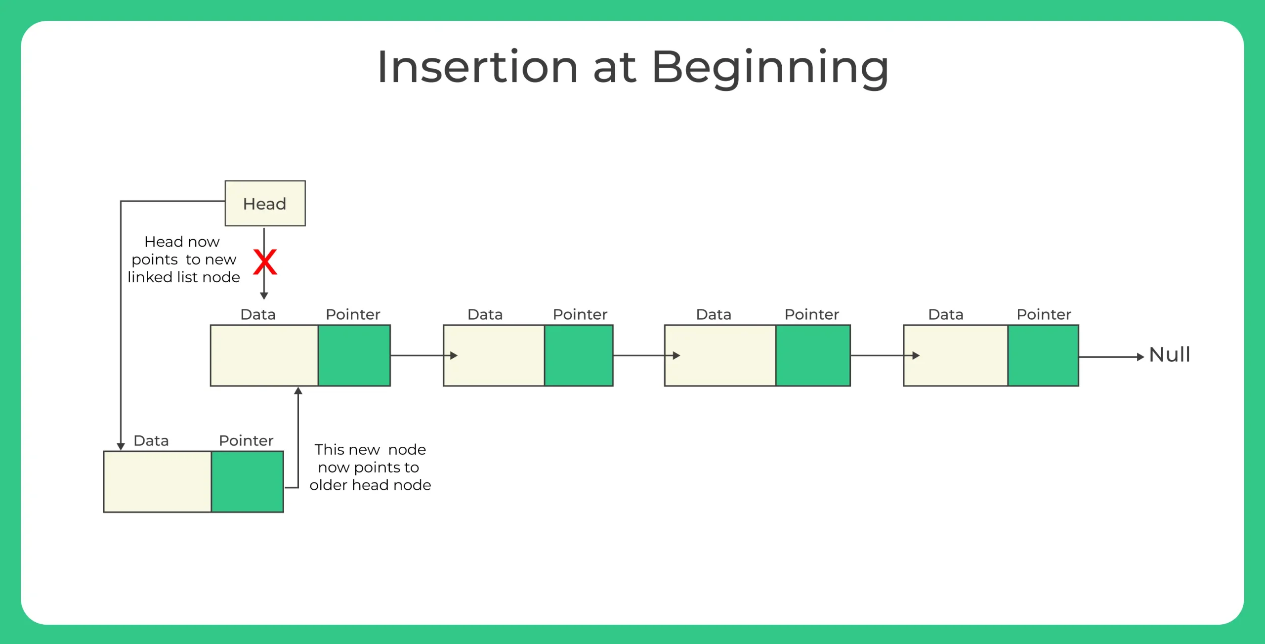 Insertion in linked list 2