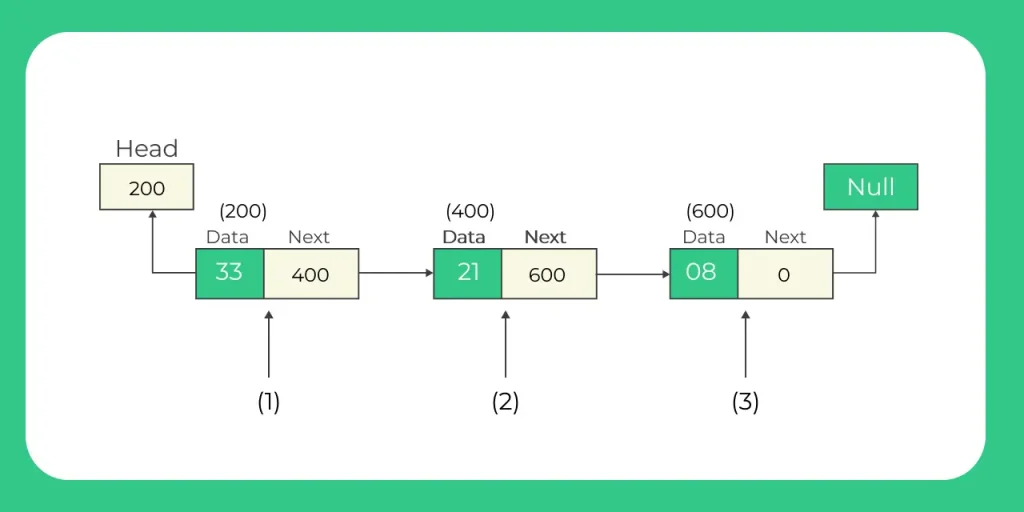 Representation of Stack As Linked List in C 2