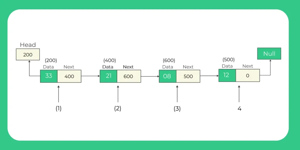 Representation of Stack As Linked List in C 4