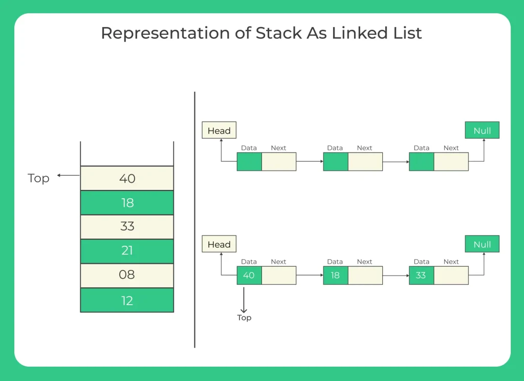 Representation of Stack As Linked linked in C