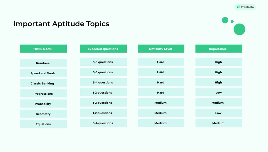 Most Important Aptitude Topics for Placements | PrepInsta