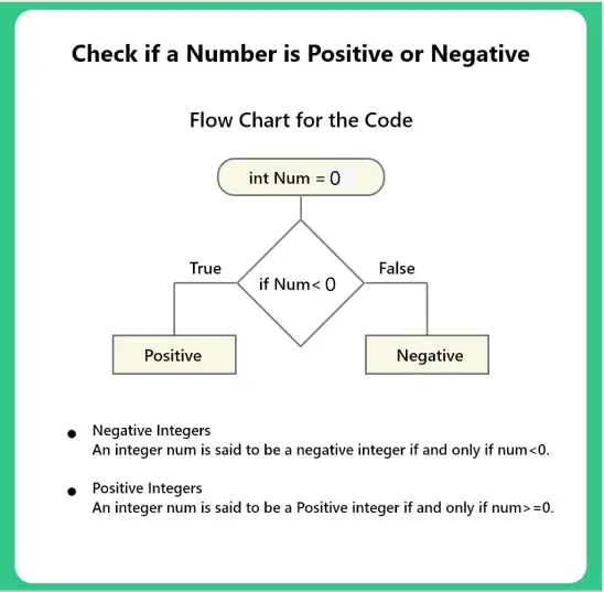 Number is positive or negative in C++