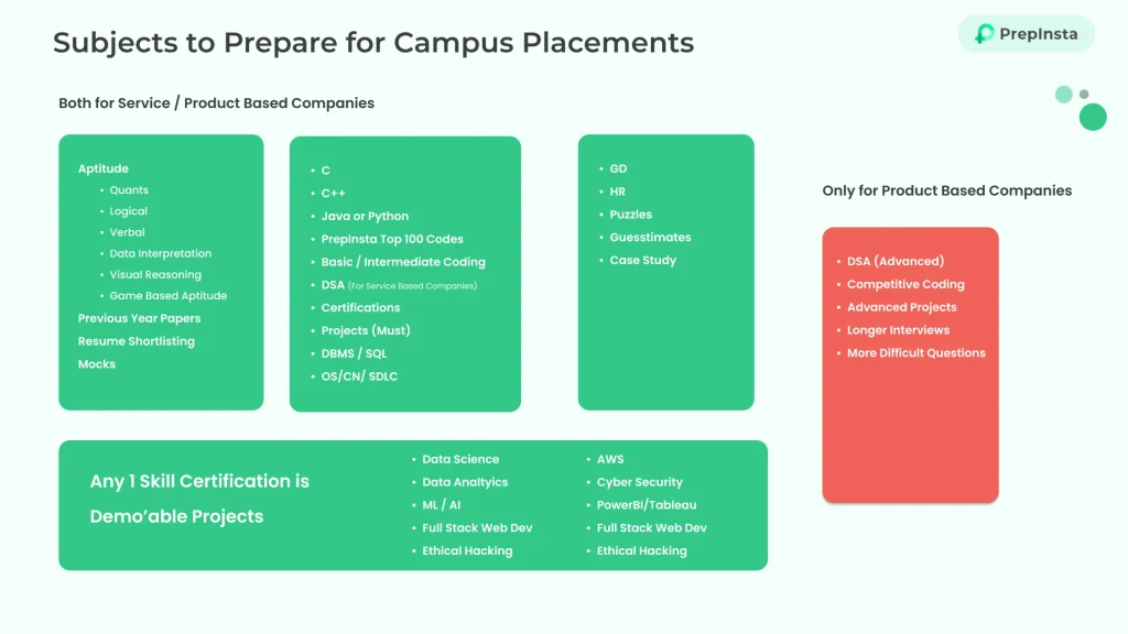 how_to_prepare_for_campus_placements