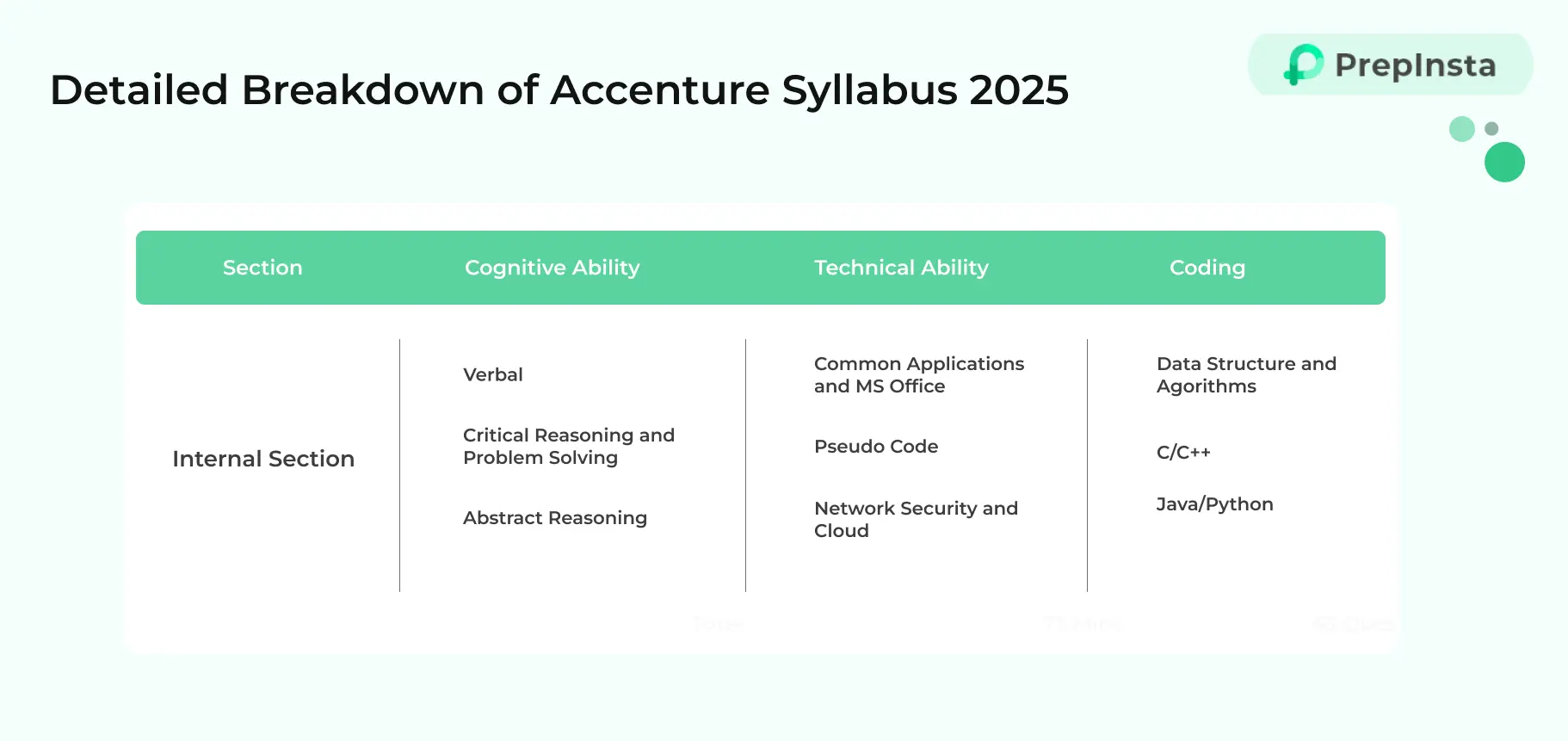 Accenture Syllabus Detail Breakdown