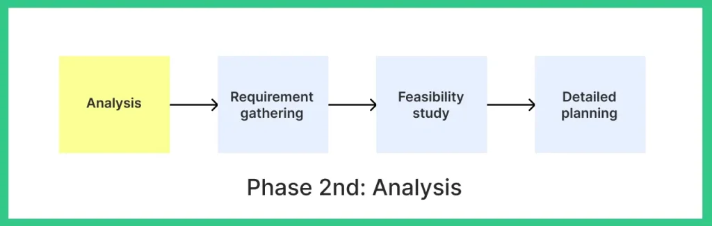 Analysis in SDLC