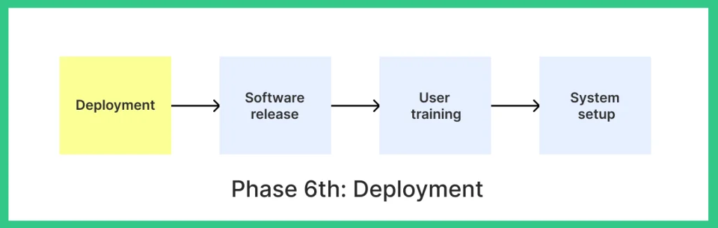 Deployment in SDLC