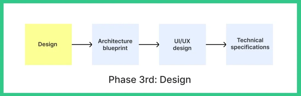 Design in SDLC