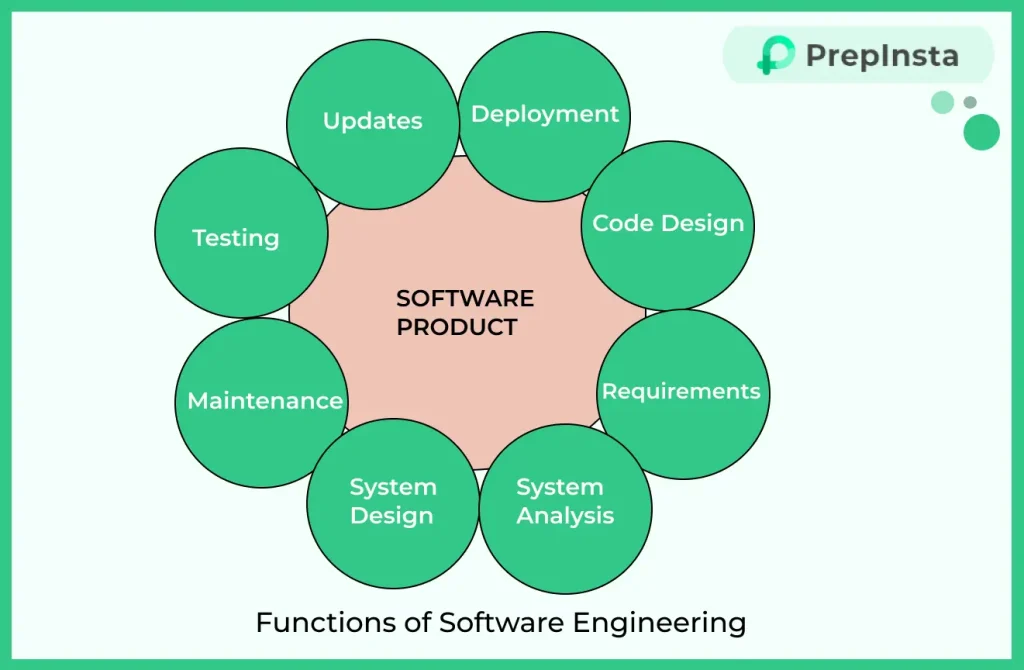 Functions of Software Engineering