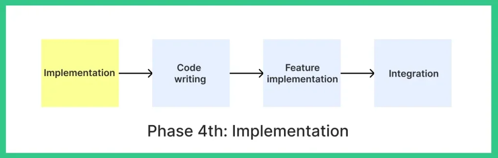 Implementation in SDLC