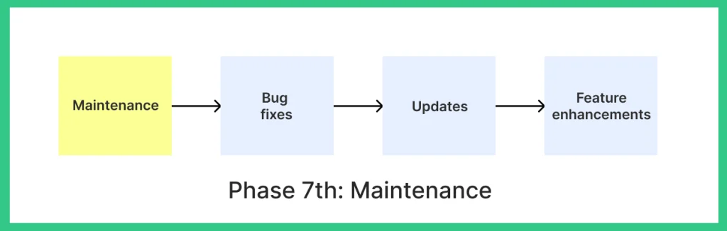 Maintenance in SDLC