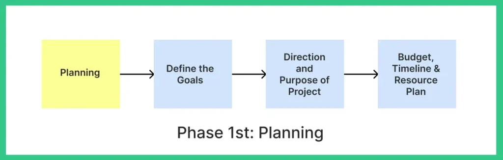 Planning in SDLC