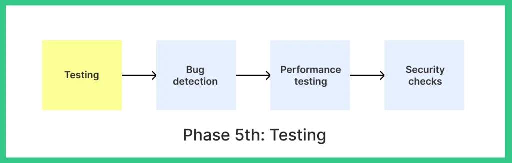 Testing in SDLC