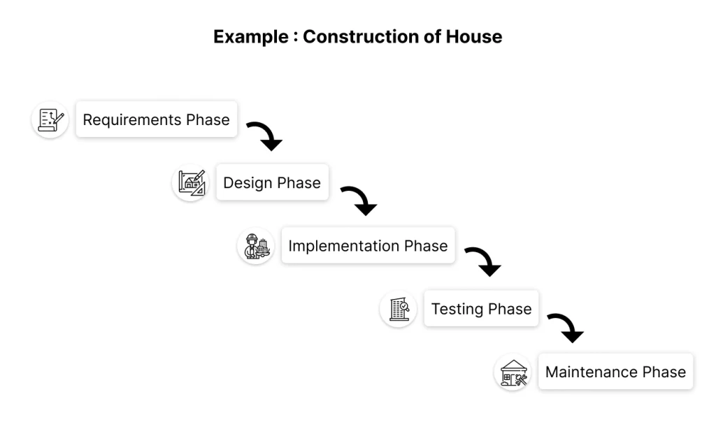 Waterfall Method Example