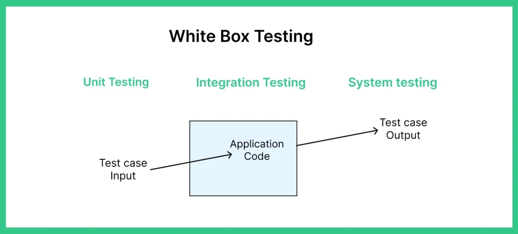 White Box testing