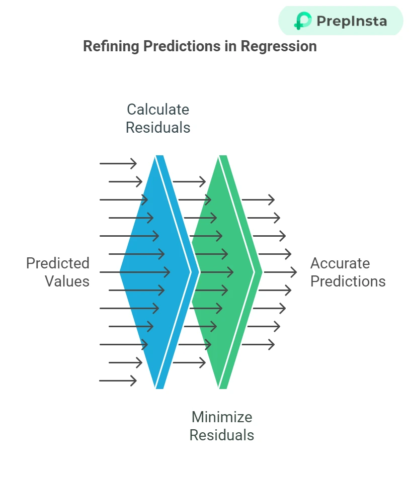 How regression analysis in machine learning works