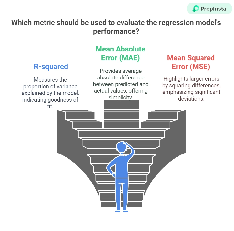 Regression Analysis Metrics