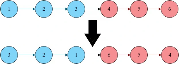 Reverse Nodes In K Group Example 1