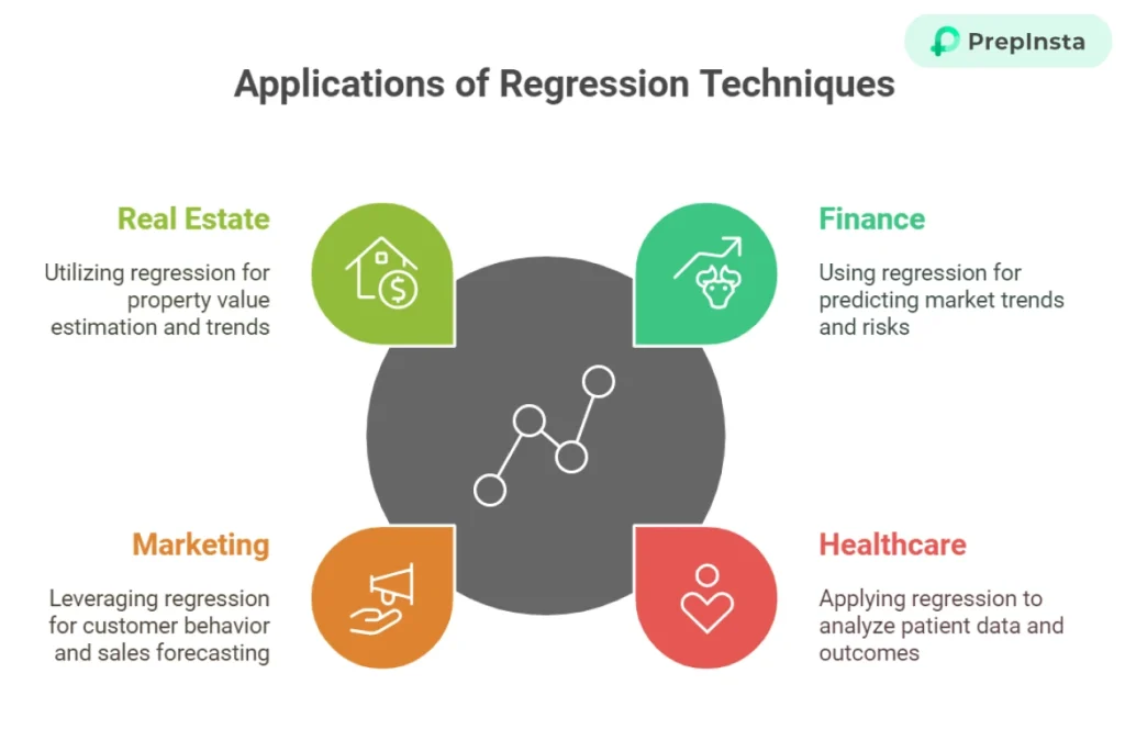 application of regression analysis