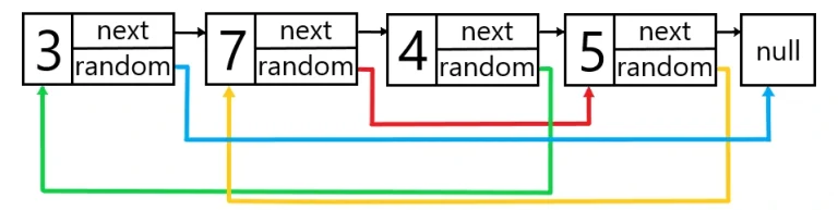 Copy List With Random Pointer Example 1