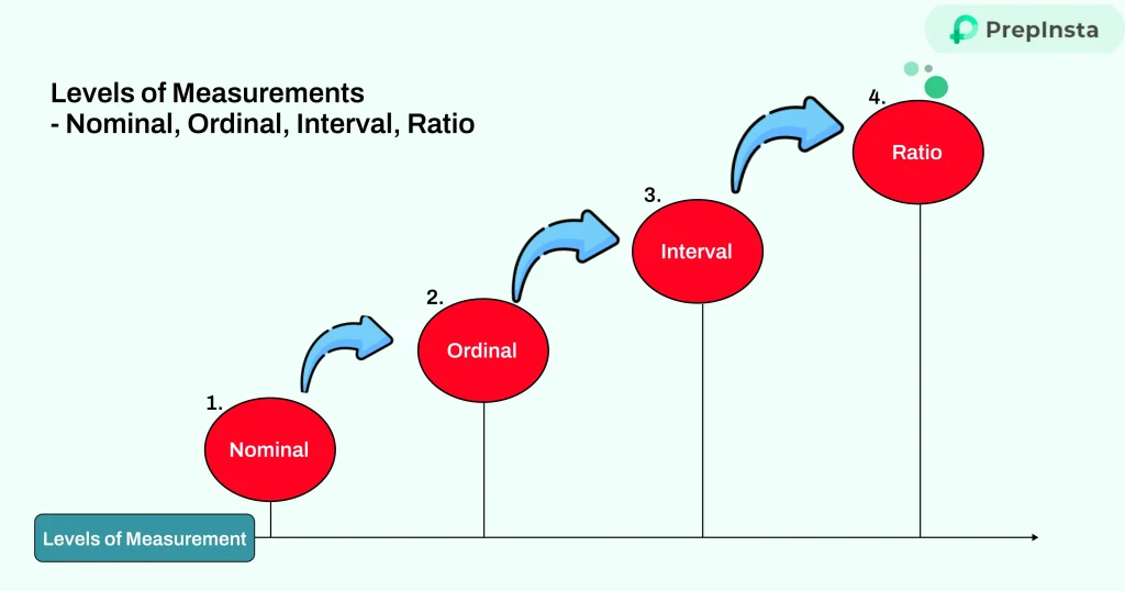 Levels of measurement in Statistics