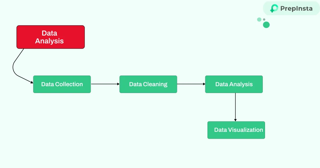 Process of Data Analysis