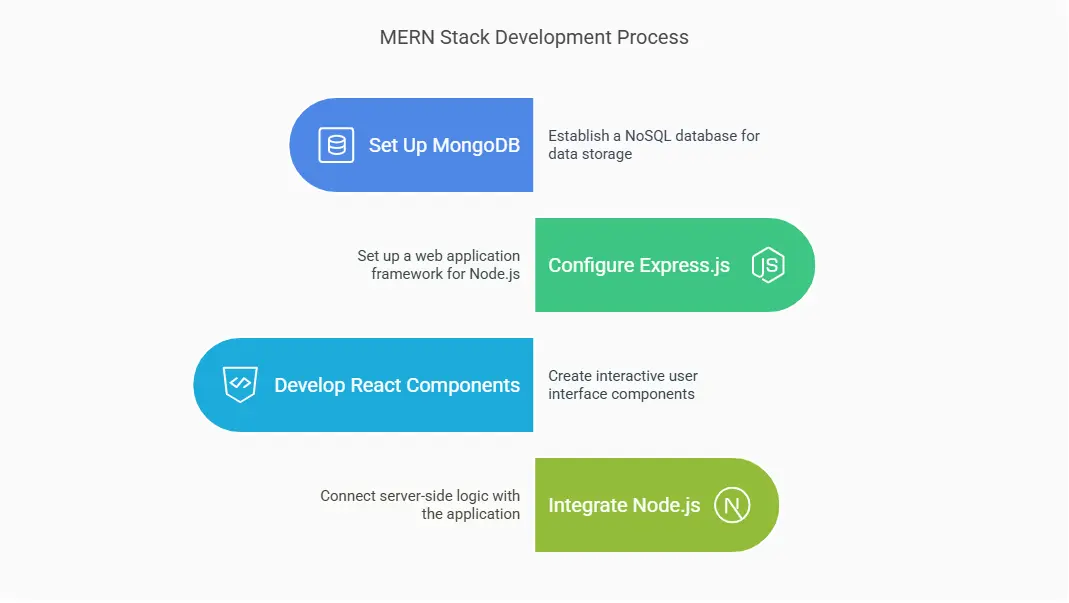 Flow of MERN Stack Questions asked in the interview