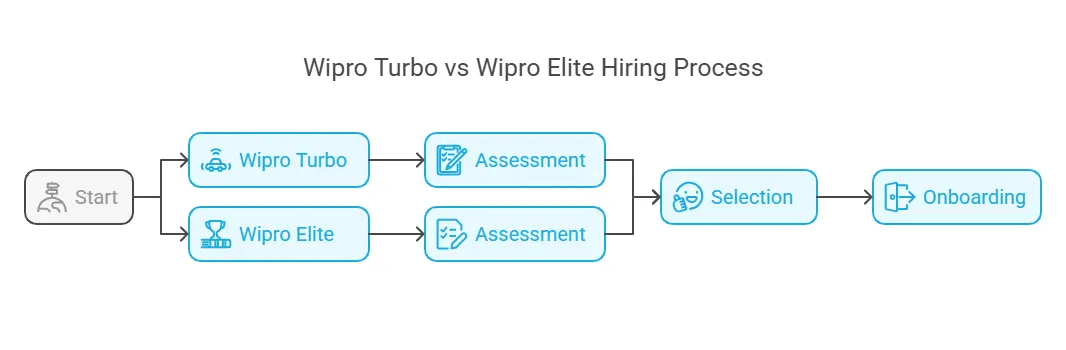 Wipro Turbo and Wipro Elite Roadmap