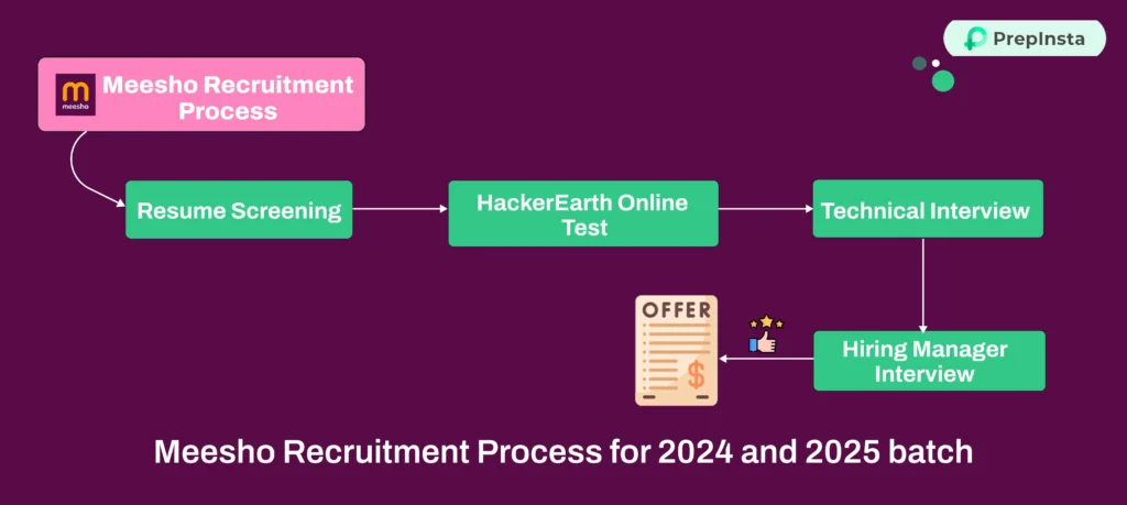 Meesho Recruitment Process 2024 and 2025 batch for Software Developer profile